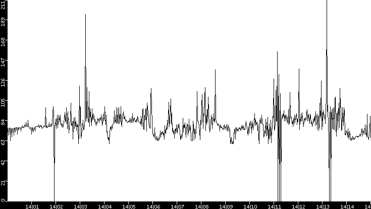 Average Packet Size vs. Time