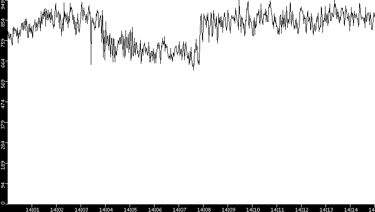 Average Packet Size vs. Time