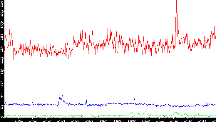 Nb. of Packets vs. Time