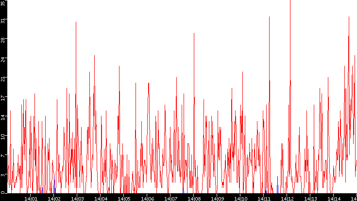 Nb. of Packets vs. Time