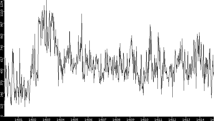 Average Packet Size vs. Time