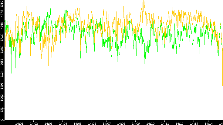 Entropy of Port vs. Time