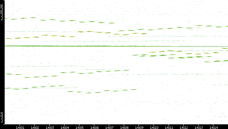 Dest. IP vs. Time
