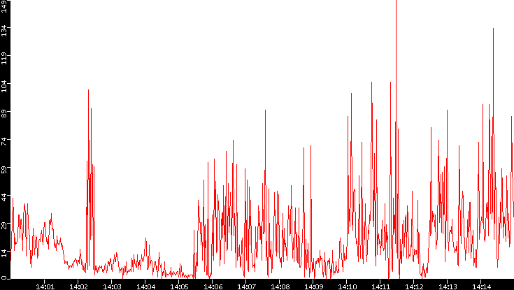 Nb. of Packets vs. Time
