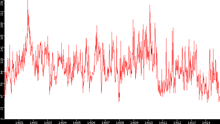 Nb. of Packets vs. Time