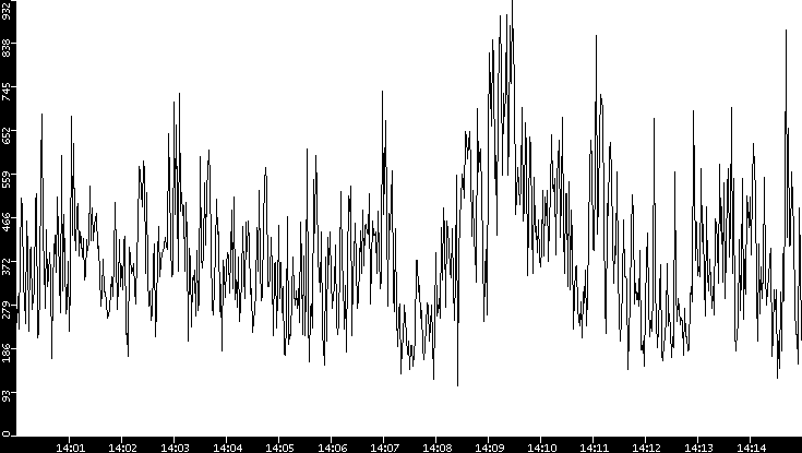 Average Packet Size vs. Time