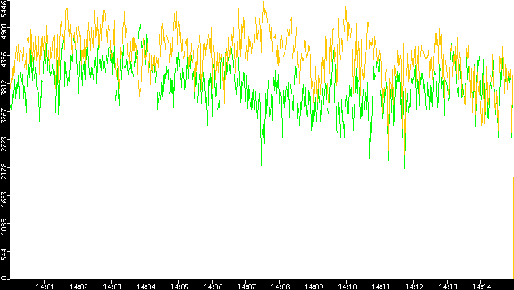 Entropy of Port vs. Time