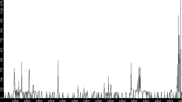 Average Packet Size vs. Time