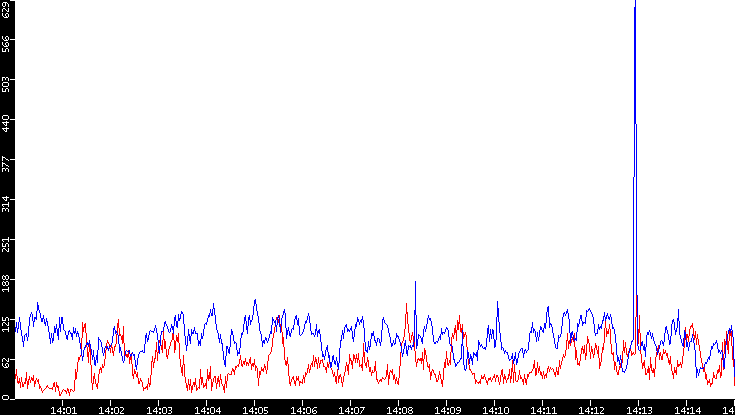 Nb. of Packets vs. Time