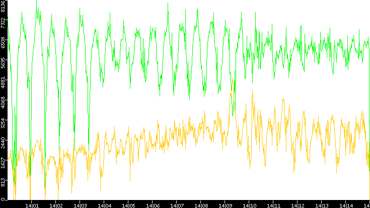 Entropy of Port vs. Time
