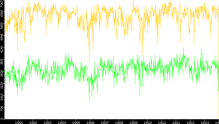 Entropy of Port vs. Time