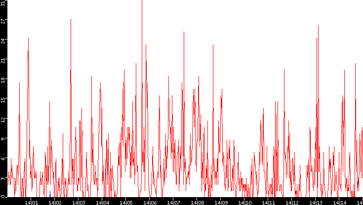 Nb. of Packets vs. Time