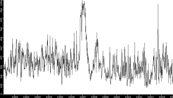 Average Packet Size vs. Time