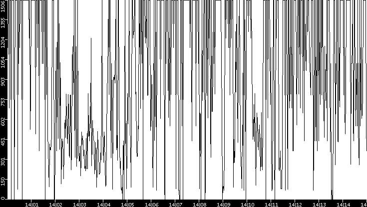 Average Packet Size vs. Time