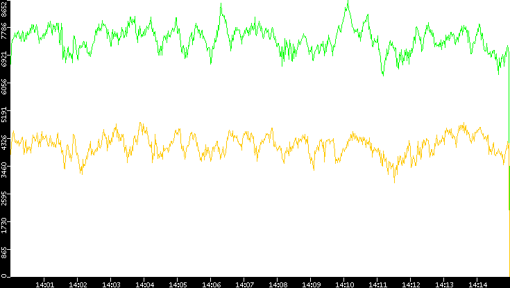 Entropy of Port vs. Time