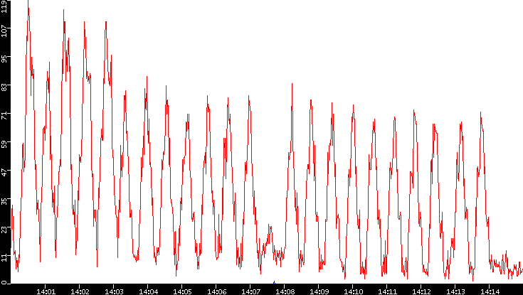 Nb. of Packets vs. Time