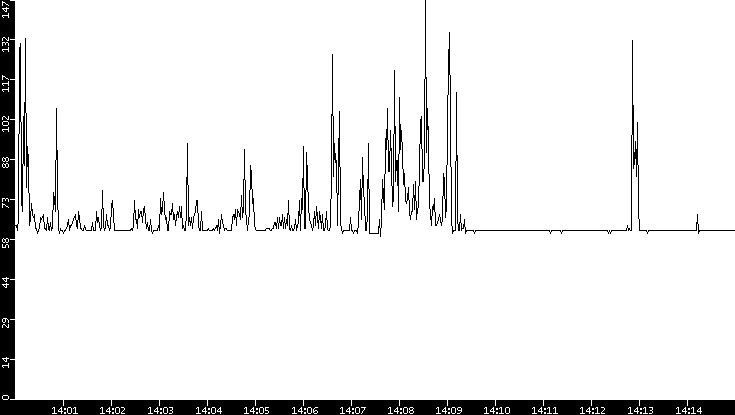 Average Packet Size vs. Time