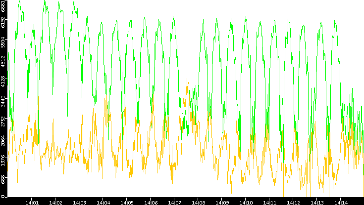 Entropy of Port vs. Time