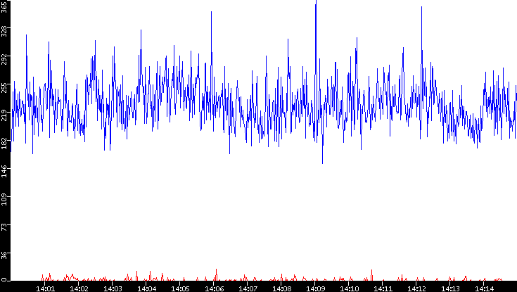 Nb. of Packets vs. Time