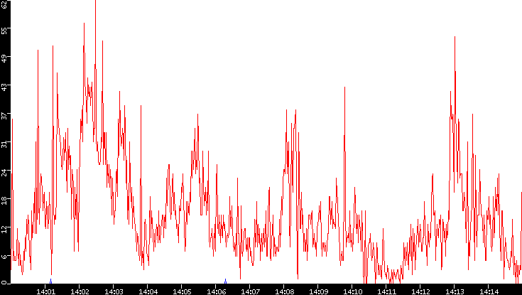 Nb. of Packets vs. Time