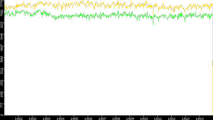 Entropy of Port vs. Time