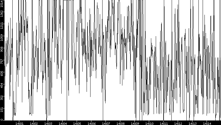 Average Packet Size vs. Time