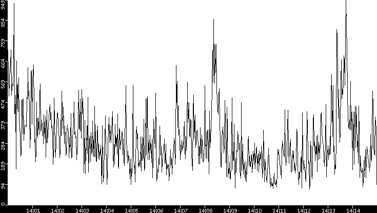 Average Packet Size vs. Time