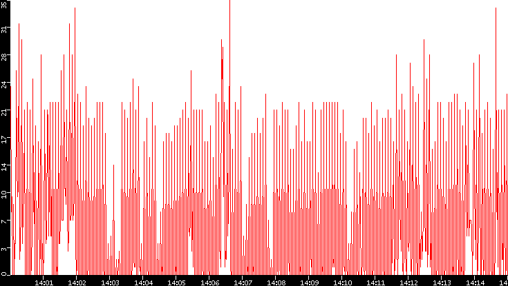 Nb. of Packets vs. Time