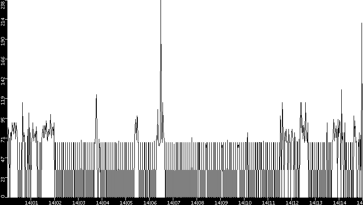 Average Packet Size vs. Time