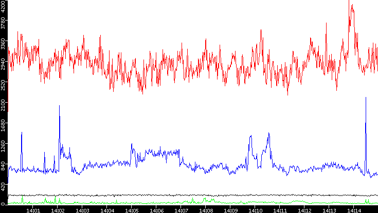 Nb. of Packets vs. Time