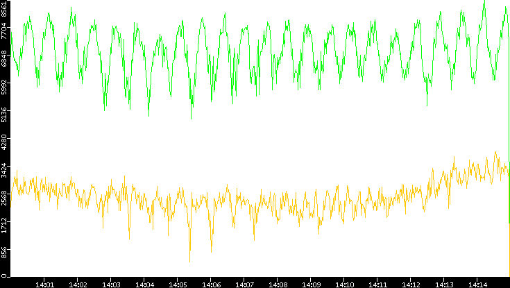 Entropy of Port vs. Time