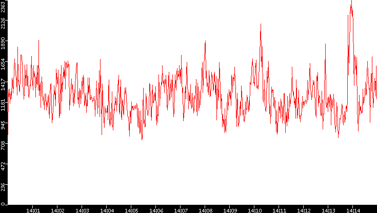 Nb. of Packets vs. Time