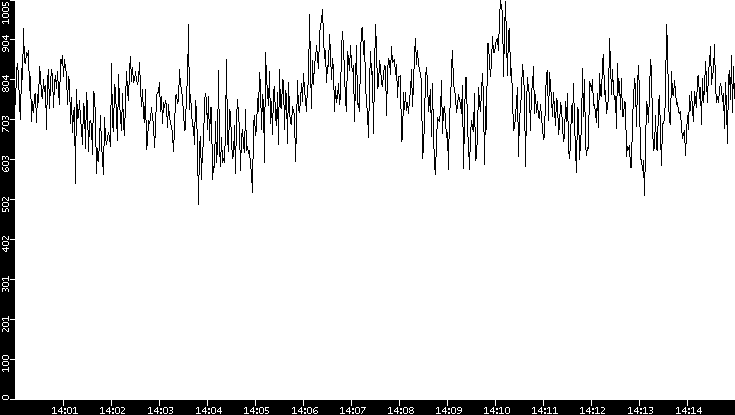 Average Packet Size vs. Time