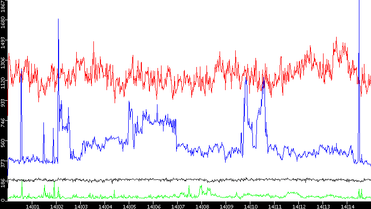 Nb. of Packets vs. Time