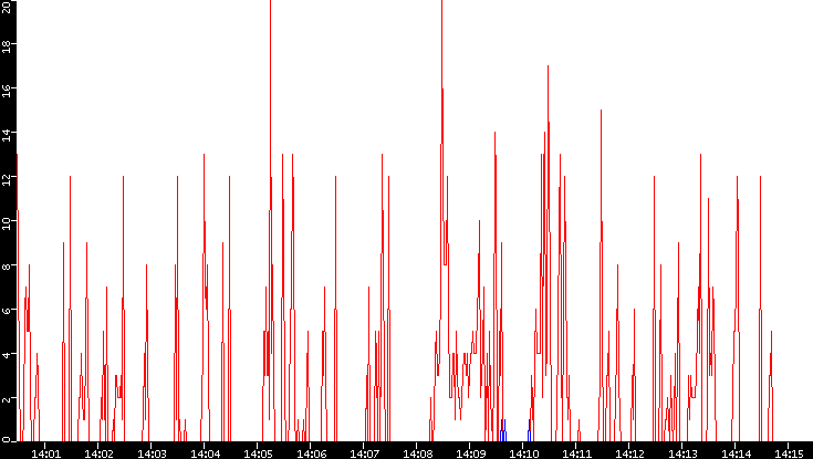 Nb. of Packets vs. Time