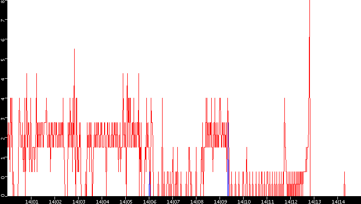 Nb. of Packets vs. Time