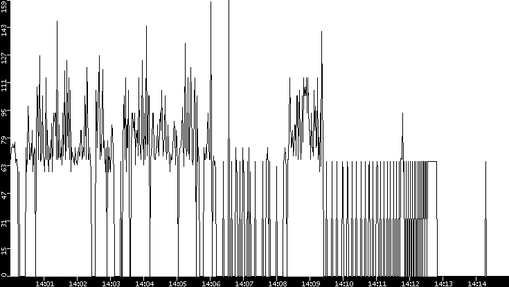 Average Packet Size vs. Time