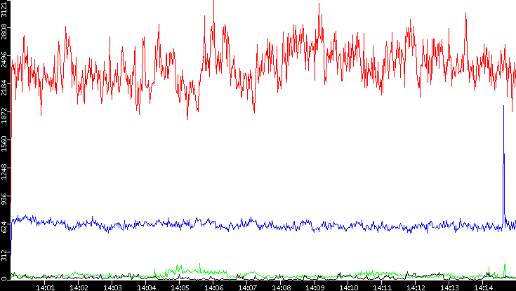 Nb. of Packets vs. Time