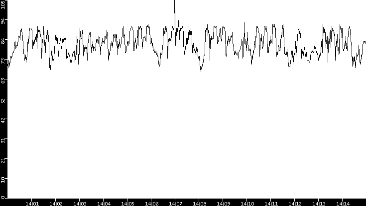 Average Packet Size vs. Time