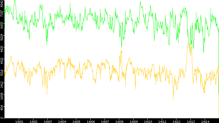 Entropy of Port vs. Time