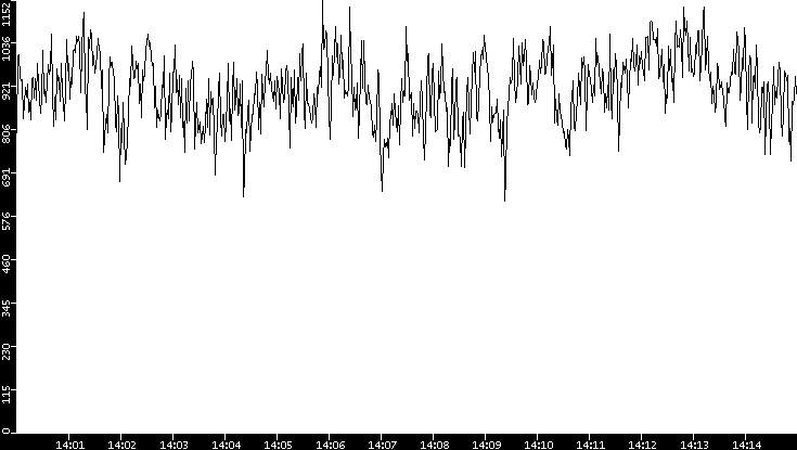 Average Packet Size vs. Time
