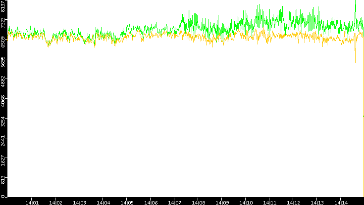 Entropy of Port vs. Time