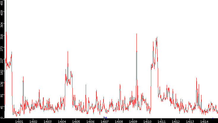 Nb. of Packets vs. Time