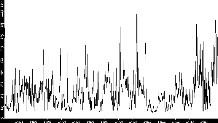 Average Packet Size vs. Time