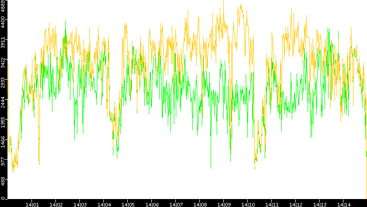 Entropy of Port vs. Time