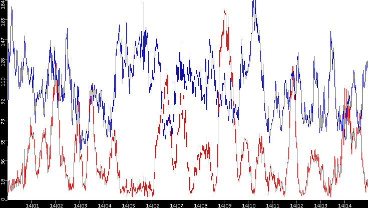 Nb. of Packets vs. Time