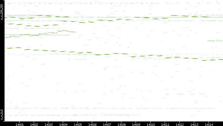 Dest. IP vs. Time