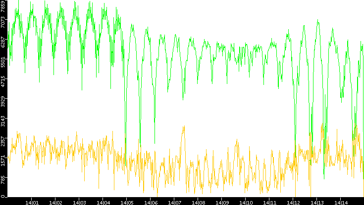 Entropy of Port vs. Time