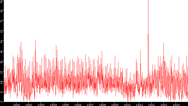 Nb. of Packets vs. Time
