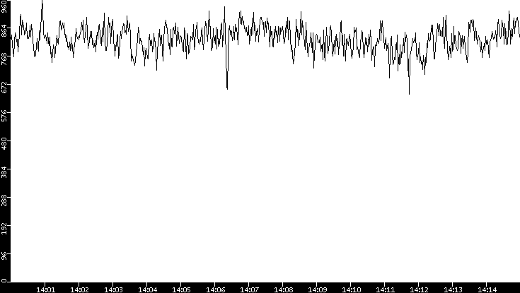 Average Packet Size vs. Time